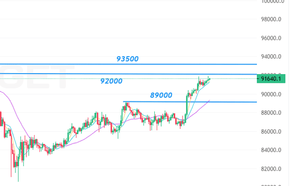 11月28日比特币以太坊行情速递:BTC跌破9万关口 ETH3000争夺战打响