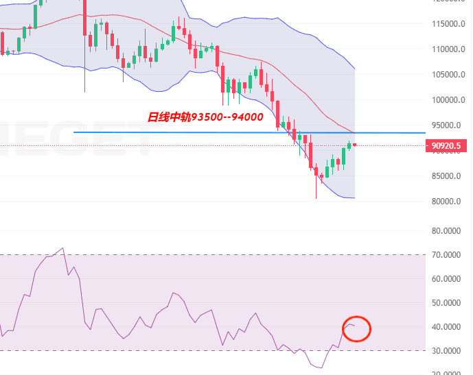哈佛4亿美元抄底引爆行情!比特币站稳9万大关 以太坊3000美元决战在即