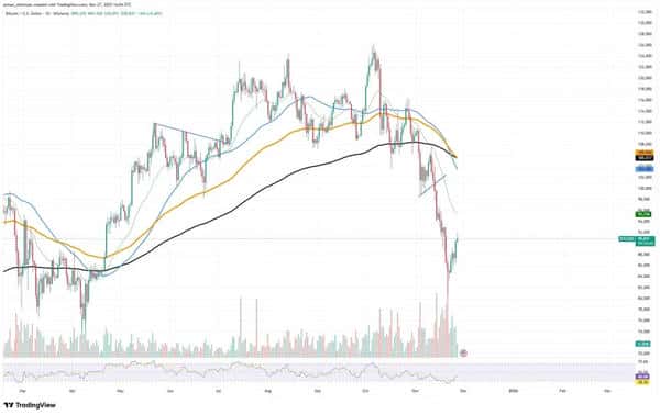 比特币9万美元生死战:SHIB暴涨200%在即 XRP暗藏4.3美元暴涨玄机