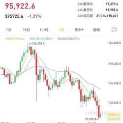 比特币暴跌,超18万投资者爆仓!