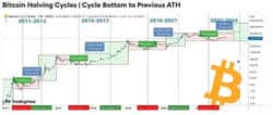 比特币四年轮回重演的迹象已现？