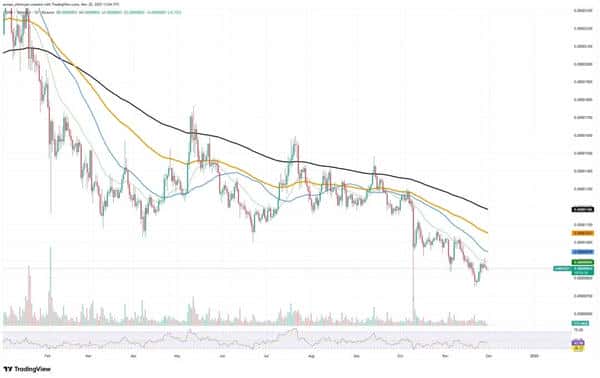12月1日币圈大地震:比特币9万防线告急、XRP死亡交叉引爆恐慌,SHIB反弹彻底终结?
