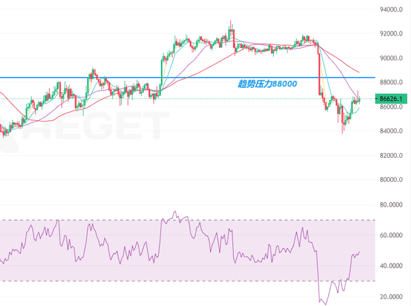 比特币闪崩破8.4万!12月加密市场惊现连环暴跌,以太坊跟跌触及2718美元