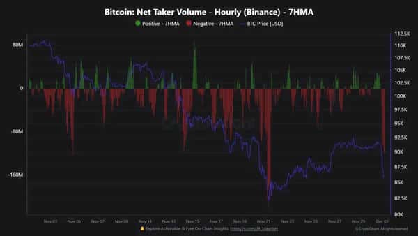 比特币暴跌25%!8万关口告急,27万人爆仓背后三大致命信号