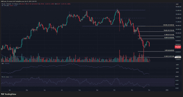 比特币暴跌25%!8万关口告急,27万人爆仓背后三大致命信号