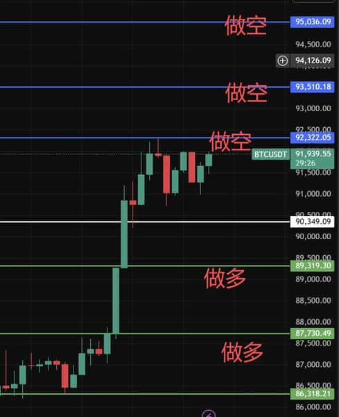 比特币暴涨突破9.1万美元！10亿资金涌入币圈，以太坊能否跟上涨势？