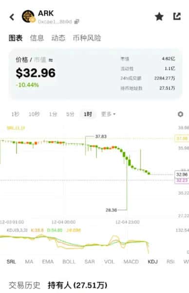 突发!币安Gate集体封杀奥拉丁,ARK闪崩20%:50万投资者血泪控诉,千亿资金盘一夜崩塌