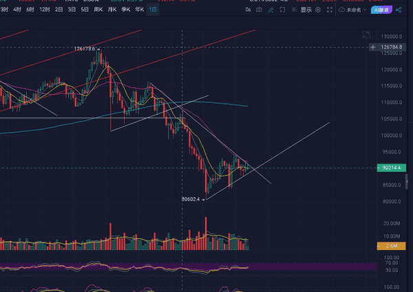 比特币价格今日行情:关键支撑位8.6万美元决定后市涨跌