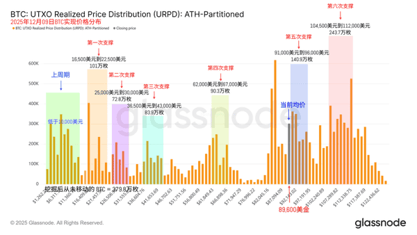 比特币惊现89000美元绝地反弹!12月9日关键点位与操作策略全曝光