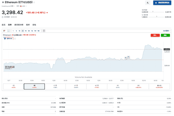 以太坊单日暴涨6%！神秘机构5亿抄底ETH背后暗藏三大信号