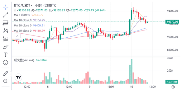 2025美联储终极降息夜:比特币狂飙9.5万、以太坊暴拉3400!行情即将巨震