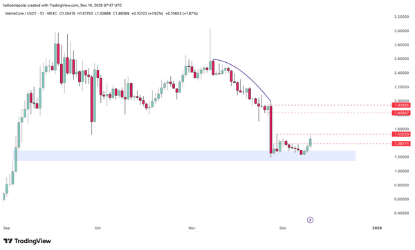 加密市场惊变:比特币失守9万大关 XRP蓄势2.48美元 Meme币逆市狂飙10%