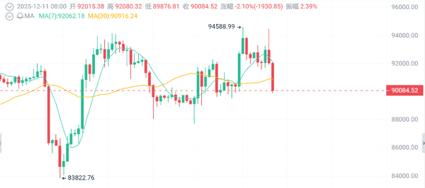 加密市场惊变:比特币失守9万大关 XRP蓄势2.48美元 Meme币逆市狂飙10%