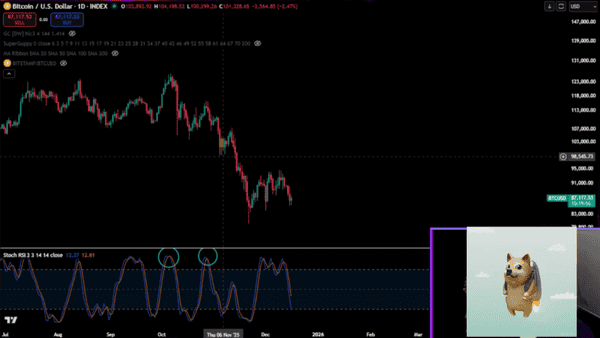 比特币暴跌30%预警:2022年崩盘剧本重演?DOGE恐遭腰斩血洗币圈!
