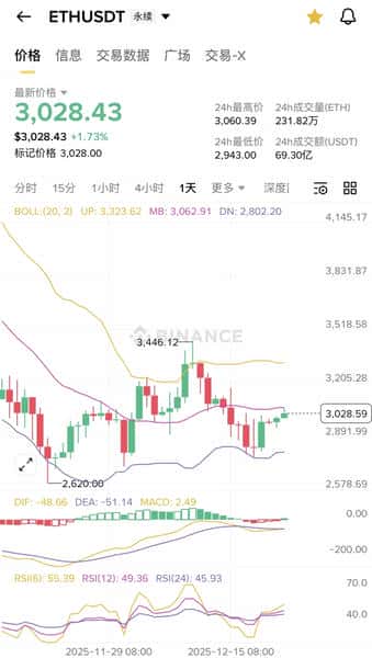 宏观利空消退，以太坊重回3000，比特币能否冲击9万？