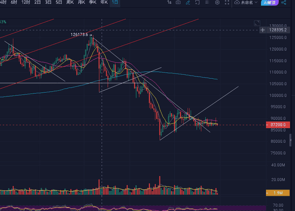 12.30比特币惊现断崖信号：7万关口告急，抄底还是逃命？
