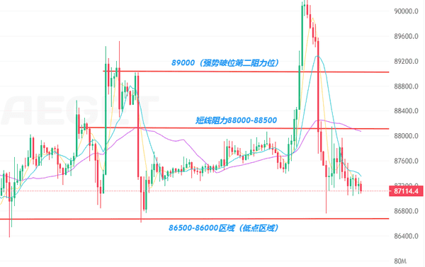 12.30币市警报：比特币以太坊暴跌破位，关键支撑位恐将失守！