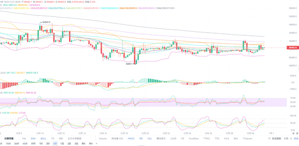 2025年末比特币关键突破预警：4小时指标看涨信号强烈，90000美元关口能否一举攻破？