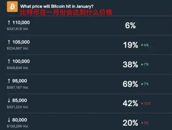 比特币1月冲击10万美元?Polymarket预测概率暴涨至38%!