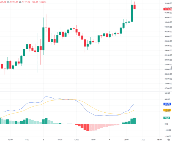 2026开年币市狂飙：比特币破9.1万、以太坊冲3150，警惕多头陷阱！
