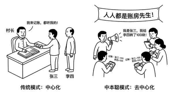 漫画秒懂比特币白皮书：中本聪的加密革命全图解