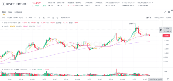 13万散户血洗!比特币9.5万关口生死战 以太坊二次探底预警 五大暴涨山寨币名单曝光