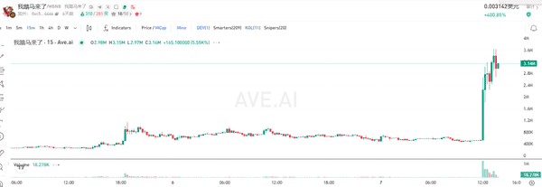 13万散户血洗!比特币9.5万关口生死战 以太坊二次探底预警 五大暴涨山寨币名单曝光