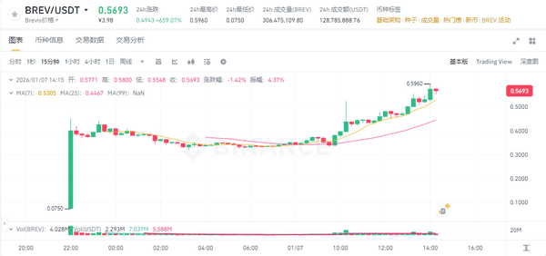 13万散户血洗!比特币9.5万关口生死战 以太坊二次探底预警 五大暴涨山寨币名单曝光