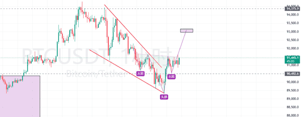 2026年1月9日BTC突破91000美元：ETH、BNB、SOL等十大主流币与潜力山寨币最新操作策略