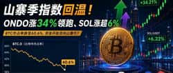 ONDO暴涨34%、SOL强势反攻!比特币市占率跌破60%预示山寨季启动?
