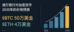 渣打预测2030年比特币50万美元、以太坊4万美元