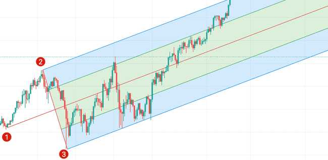 TradingView新手指南 TradingView图表简介及其功能详解