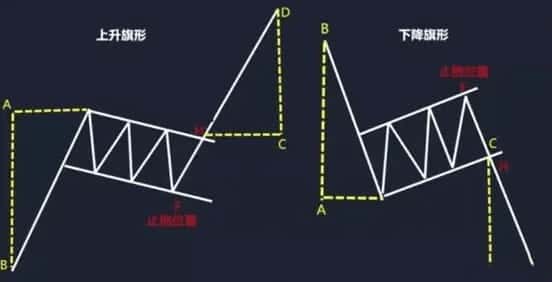 小白必看:庄家操盘利器之旗形形态解析