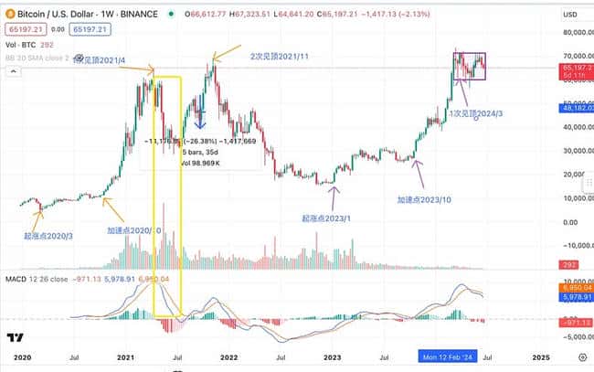 为何美股不断攀高，比特币却下跌？深入分析BTC与纳指相关性，还会背离多久