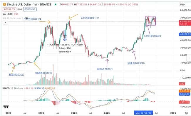 为何美股不断攀高，比特币却下跌？深入分析BTC与纳指相关性，还会背离多久