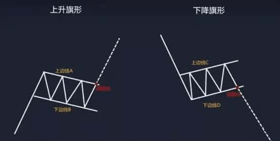小白必看:庄家操盘利器之旗形形态解析
