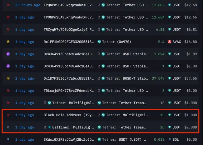 Cantor Fitzgerald收购Tether 5%股权,USDT增发30亿美元