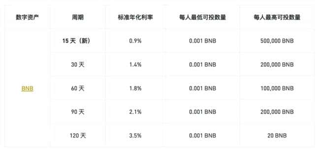 BNB 创历史新高背后：币安强大的上币效应揭秘