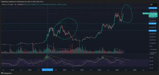 比特币冲破10万美元大关!但技术指标预警:双顶危机逼近!
