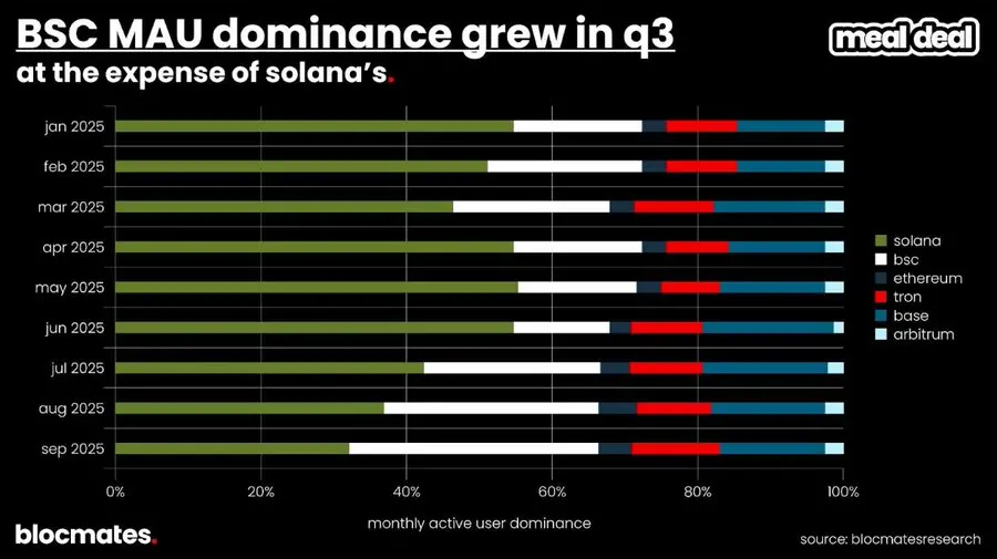 Solana 是否已到尽头?多维数据揭秘真实现状