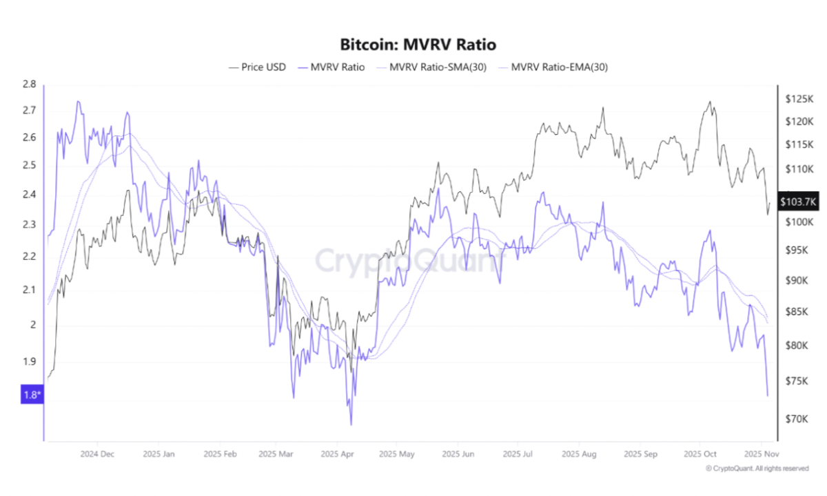 彭博预警:比特币10万关口恐失守 下一站或暴跌至5.6万美元!